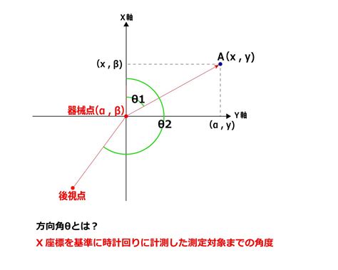 水平角計算|距離と方向角の計算(ST計算)